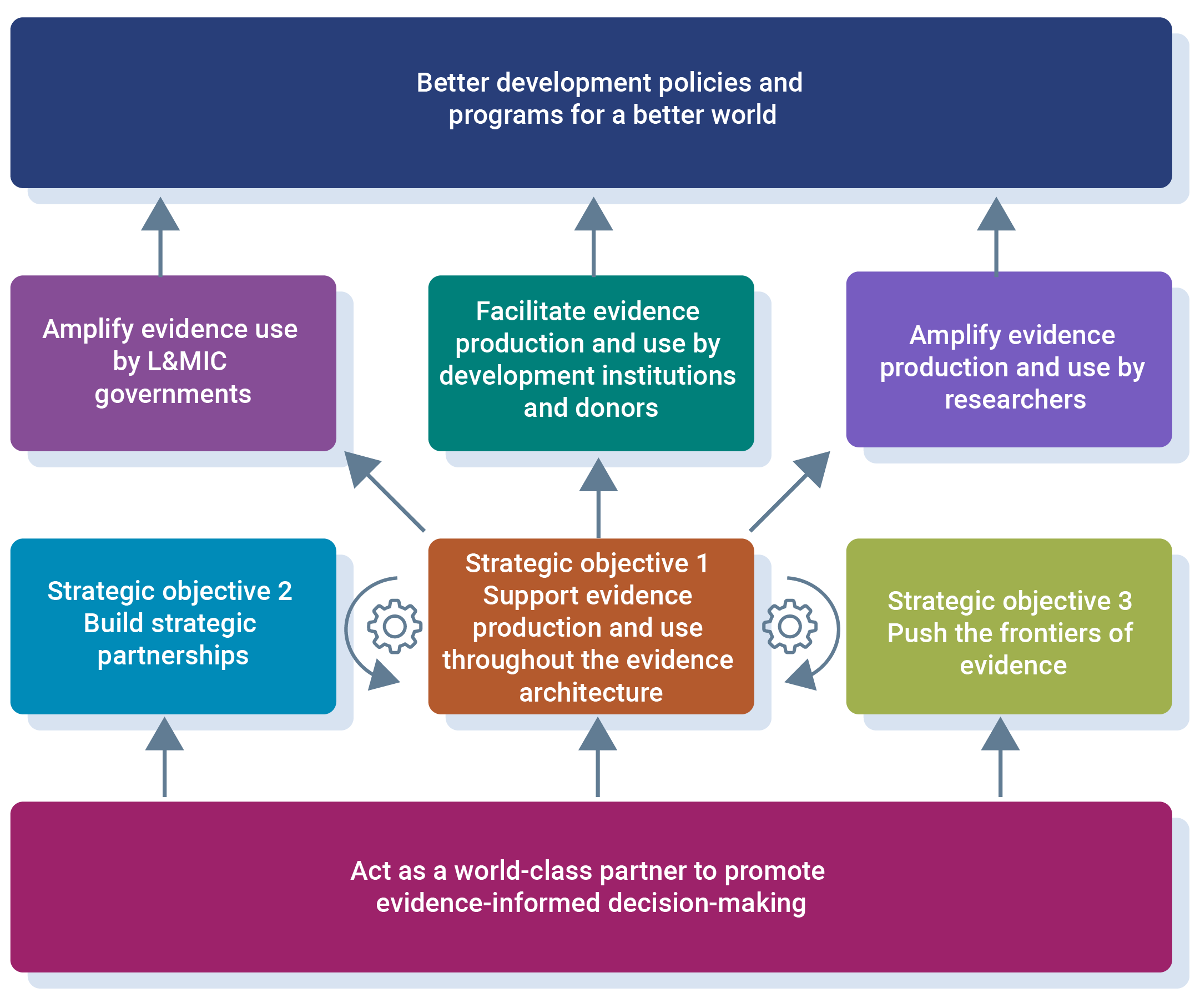 Theory Of Change Diagram