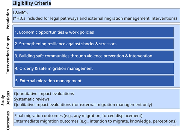 Eligibility criteria