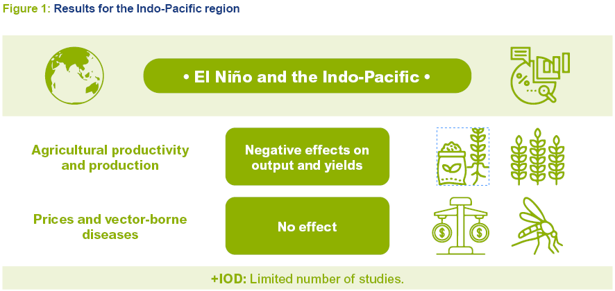 Figure 1: Effects of El Niño in the Indo-Pacific, wide findings