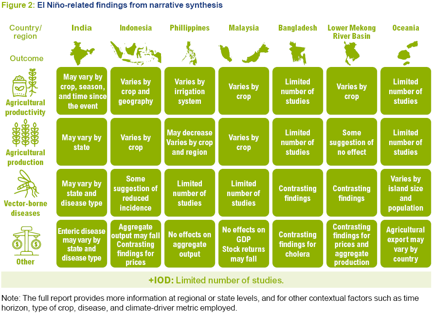 Figure 2: El Niño-related findings from narrative synthesis
