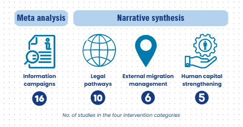 Insights from 3ie’s latest evidence synthesis