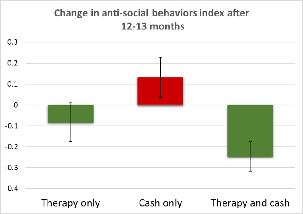 Graph: Data drawn from Blattman et al. (2017) “Reducing Crime and Violence: Experimental Evidence from Cognitive Behavioural Therapy in Liberia.”