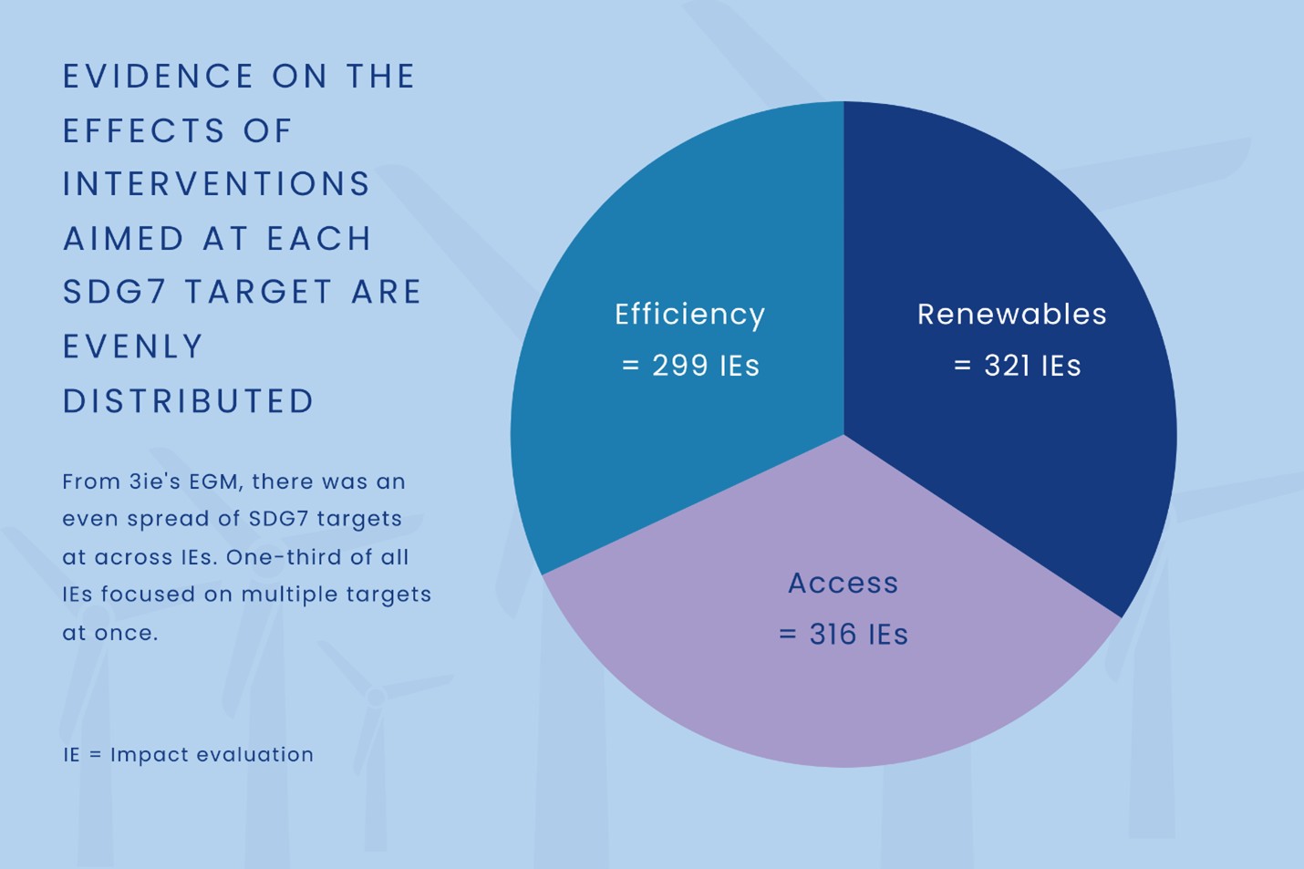 Evidence on the effects of interventions aimed at each SDG7 target are evenly distributed