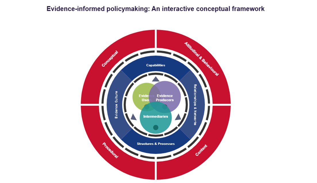 3ie-led EIPM Conceptual Framework