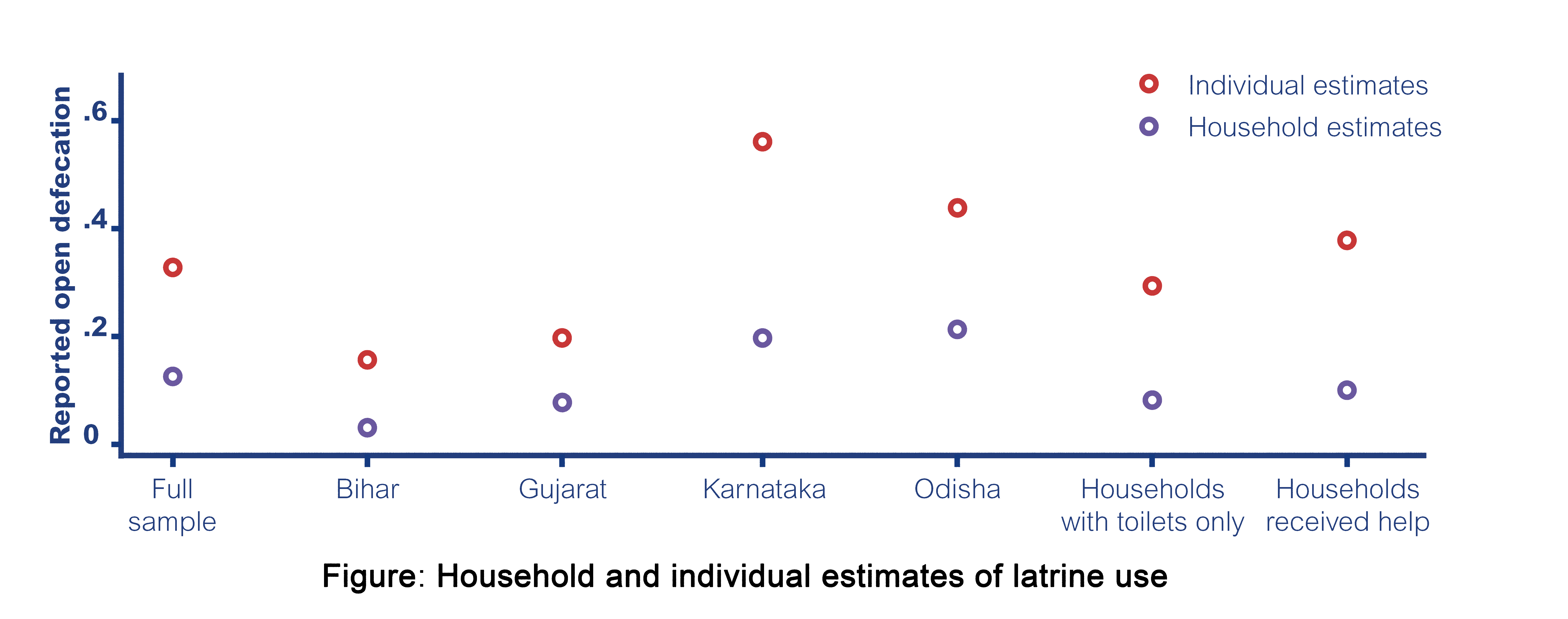 Figure: Household and individual estimates of latrine use 