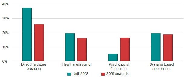 Changes in intervention mechanism studied since 2008