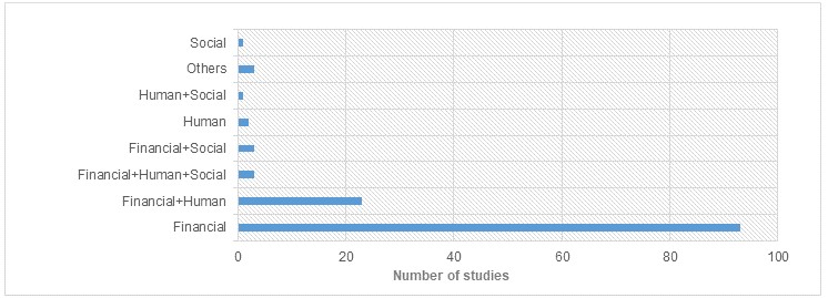 Number of impact evaluations by type of interventions