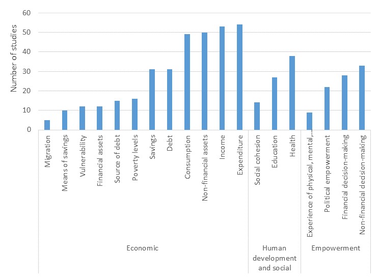 Number of impact evaluations by outcomes reported