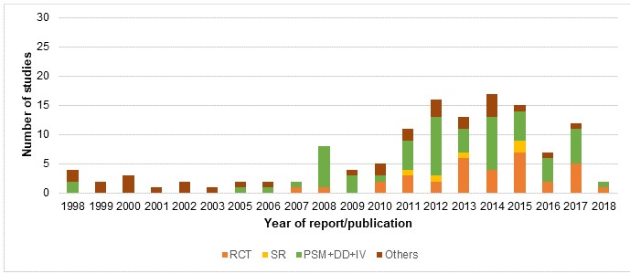 Type of evidence published from 1998-2018