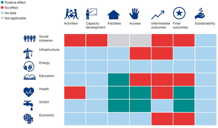 The impact of CDD programmes