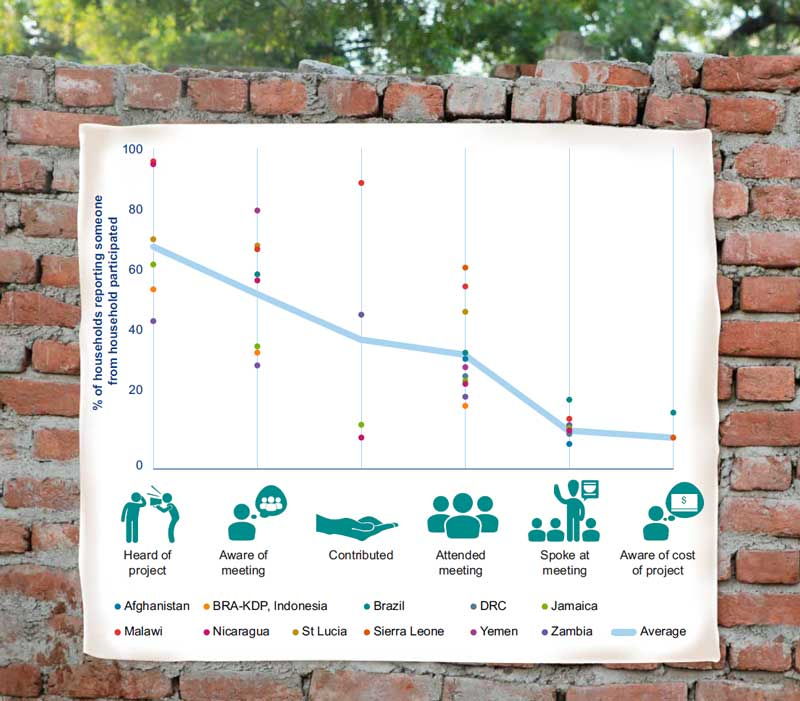 Community participation in CDD programmes